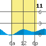 Honolulu tide chart for Sunday, June 11, 2023