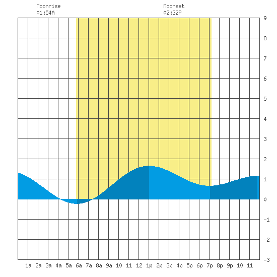 Honolulu tide chart for Monday, June 12, 2023