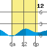 Honolulu tide chart for Monday, June 12, 2023
