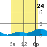 Honolulu tide chart for Saturday, June 24, 2023