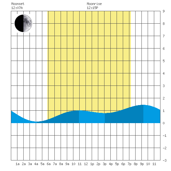 Honolulu tide chart for Sunday, June 25, 2023