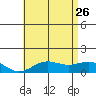 Honolulu tide chart for Monday, June 26, 2023
