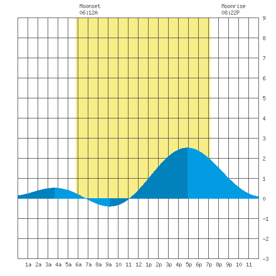 Honolulu tide chart for Sunday, June 4, 2023