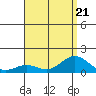 Honolulu tide chart for Friday, July 21, 2023