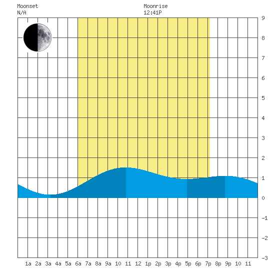 Honolulu tide chart for Tuesday, July 25, 2023