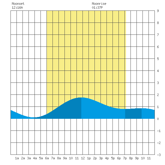 Honolulu tide chart for Wednesday, July 26, 2023