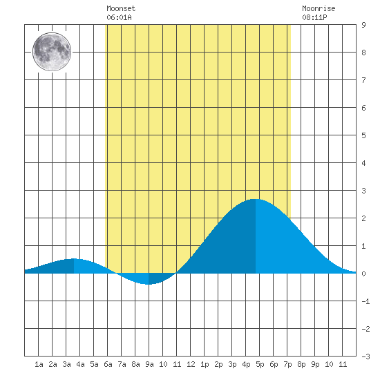 Honolulu tide chart for Monday, July 3, 2023