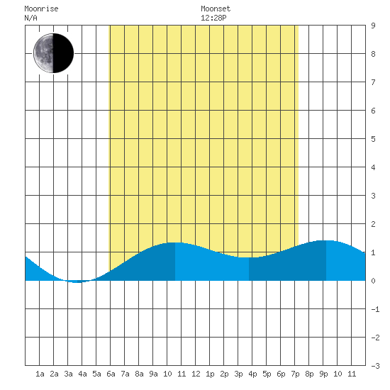 Honolulu tide chart for Sunday, July 9, 2023