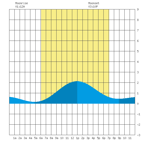Honolulu tide chart for Thursday, August 10, 2023
