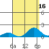 Honolulu tide chart for Wednesday, August 16, 2023