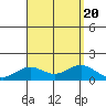 Honolulu tide chart for Sunday, August 20, 2023