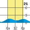 Honolulu tide chart for Monday, August 21, 2023
