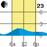 Honolulu tide chart for Wednesday, August 23, 2023