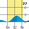 Honolulu tide chart for Sunday, August 27, 2023