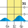 Honolulu tide chart for Thursday, August 31, 2023