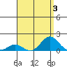 Honolulu tide chart for Thursday, August 3, 2023