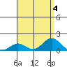 Honolulu tide chart for Friday, August 4, 2023