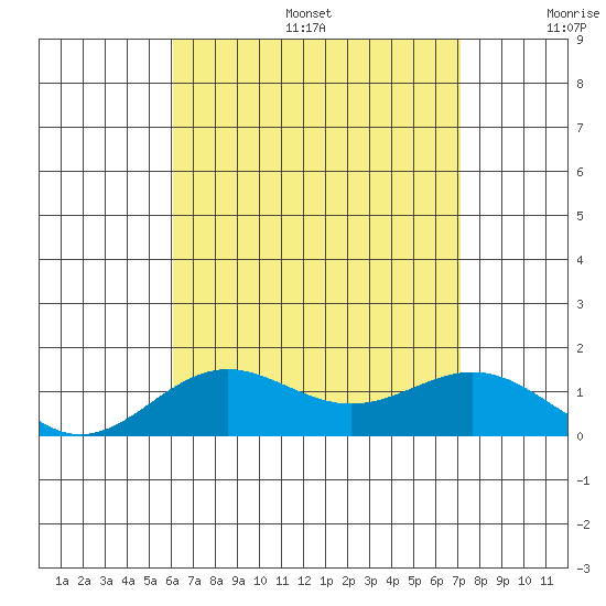 Honolulu tide chart for Sunday, August 6, 2023