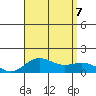 Honolulu tide chart for Monday, August 7, 2023