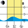 Honolulu tide chart for Tuesday, August 8, 2023