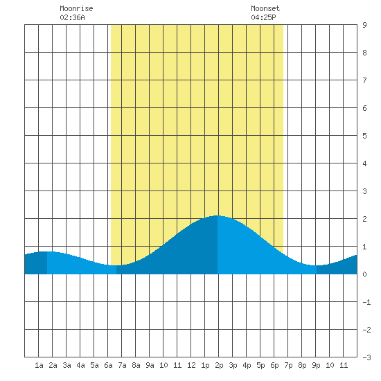 Honolulu tide chart for Sunday, September 10, 2023