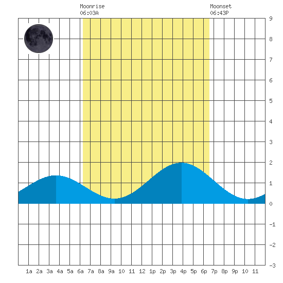 Honolulu tide chart for Thursday, September 14, 2023