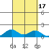 Honolulu tide chart for Sunday, September 17, 2023