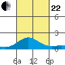 Honolulu tide chart for Friday, September 22, 2023