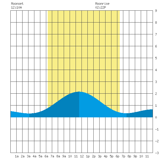 Honolulu tide chart for Saturday, September 23, 2023