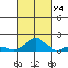 Honolulu tide chart for Sunday, September 24, 2023