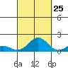 Honolulu tide chart for Monday, September 25, 2023