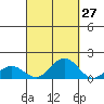 Honolulu tide chart for Wednesday, September 27, 2023