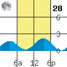 Honolulu tide chart for Thursday, September 28, 2023