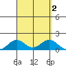 Honolulu tide chart for Saturday, September 2, 2023