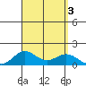 Honolulu tide chart for Sunday, September 3, 2023