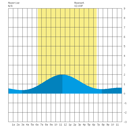 Honolulu tide chart for Thursday, September 7, 2023