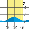 Honolulu tide chart for Thursday, September 7, 2023
