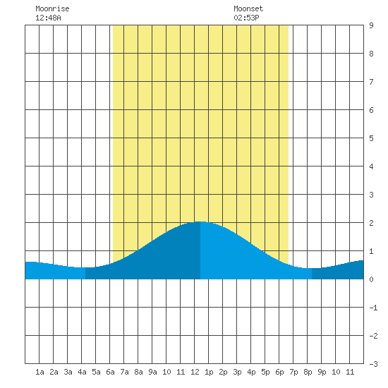 Honolulu tide chart for Friday, September 8, 2023