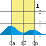 Honolulu tide chart for Sunday, October 1, 2023