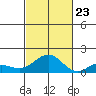 Honolulu tide chart for Monday, October 23, 2023
