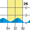 Honolulu tide chart for Thursday, October 26, 2023