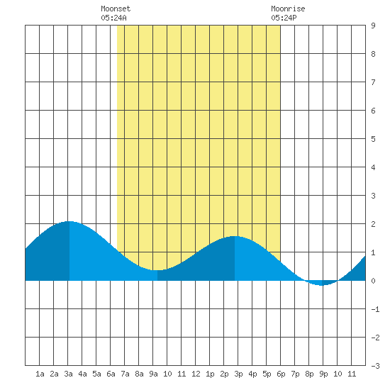 Honolulu tide chart for Friday, October 27, 2023