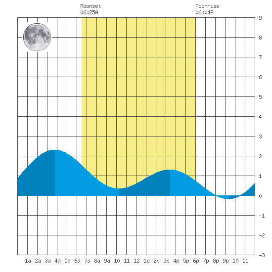 Honolulu tide chart for Saturday, October 28, 2023