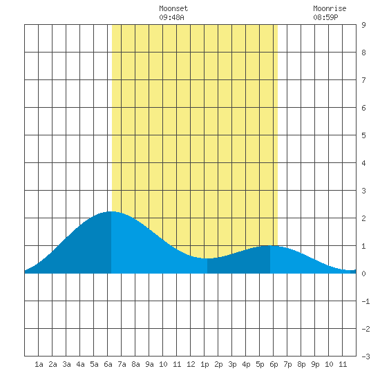 Honolulu tide chart for Monday, October 2, 2023