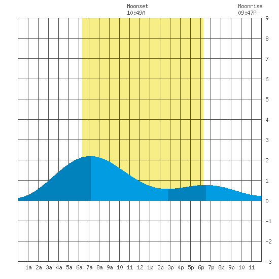 Honolulu tide chart for Tuesday, October 3, 2023