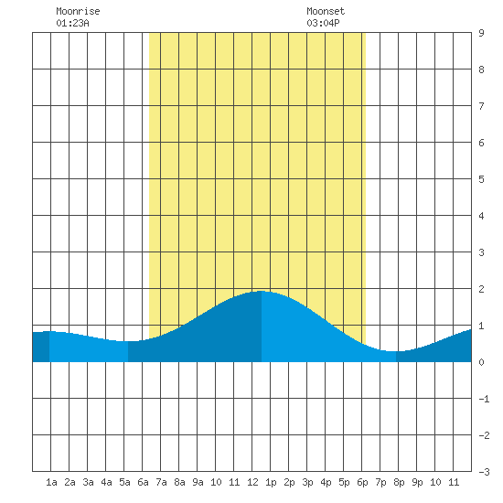 Honolulu tide chart for Sunday, October 8, 2023