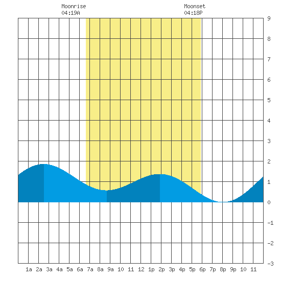 Honolulu tide chart for Friday, November 10, 2023