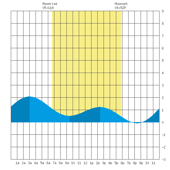 Honolulu tide chart for Saturday, November 11, 2023