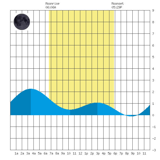 Honolulu tide chart for Sunday, November 12, 2023