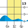 Honolulu tide chart for Monday, November 13, 2023